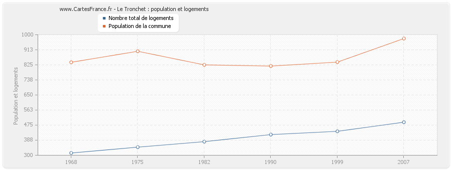 Le Tronchet : population et logements